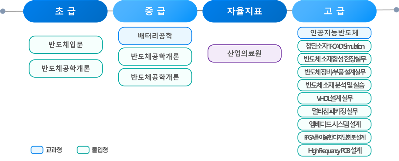 반도체 소재과정 이수표